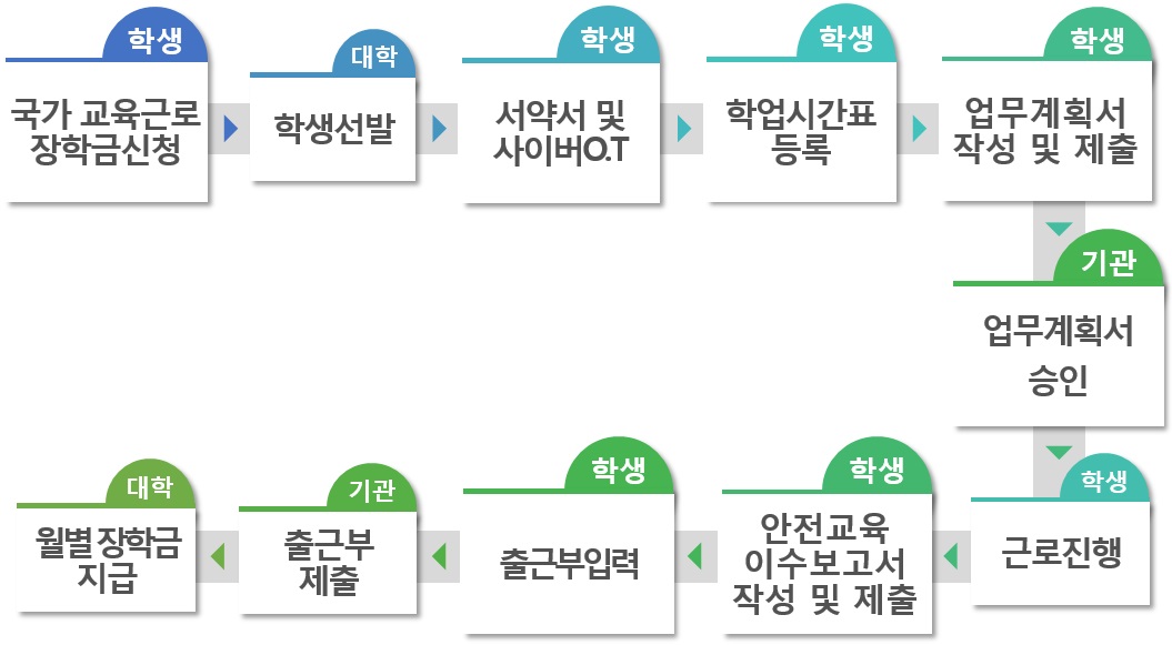 [장학]
					
						[근로]2020-1학기 방학 중 근로장학생 선발 알림