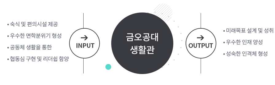 숙식 및 편의시설 제공, 우수한 면학분위기 형성, 공동체 생활을 통한 ,협동심 구현 및 리더쉽 함양  input -> output 미래목표 설계 및 성취 ,우수한 인재 양성 ,성숙한 인격체 형성