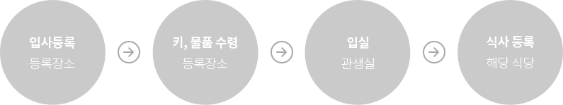 입사등록(등록장소)-> 키, 물품수령(등록장소)-> 입실(관생실) -> 식사등록 (해당식당)