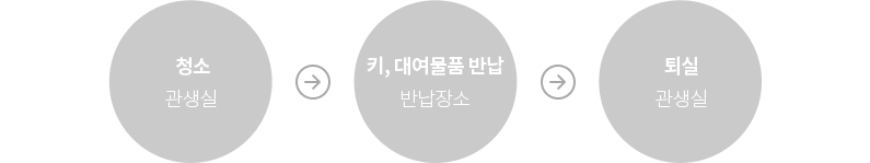 청소(관생실)-> 키, 대여물품 반납(반납장소)-> 퇴실(관생실)