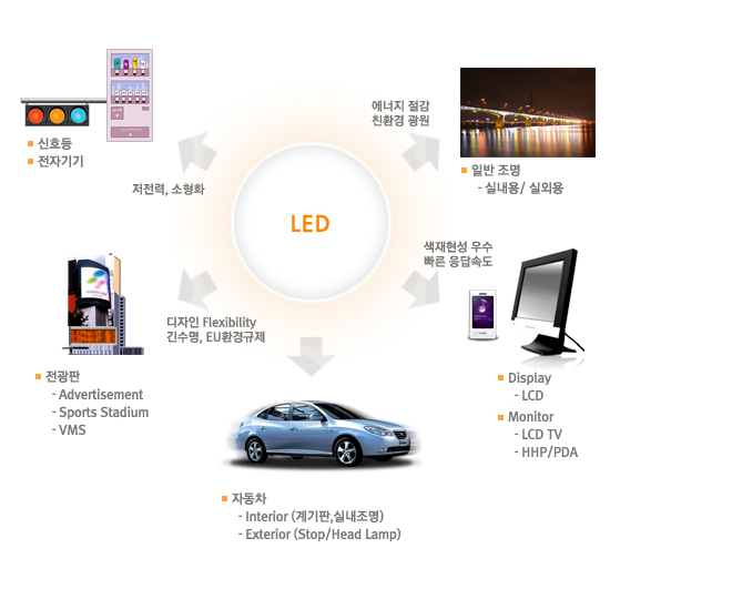 LED(Light Emitting Diode)