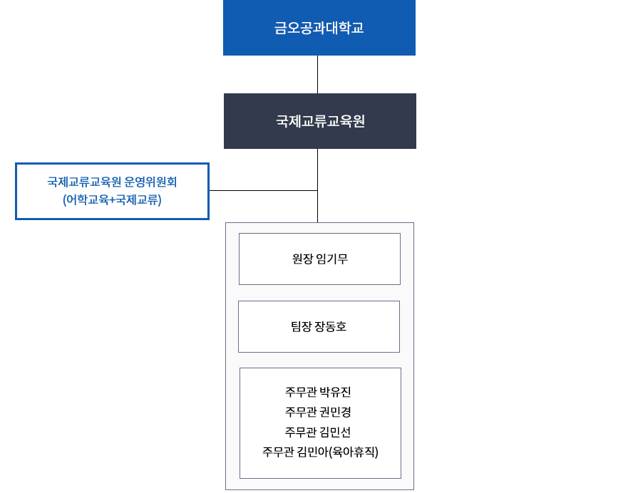 조직도