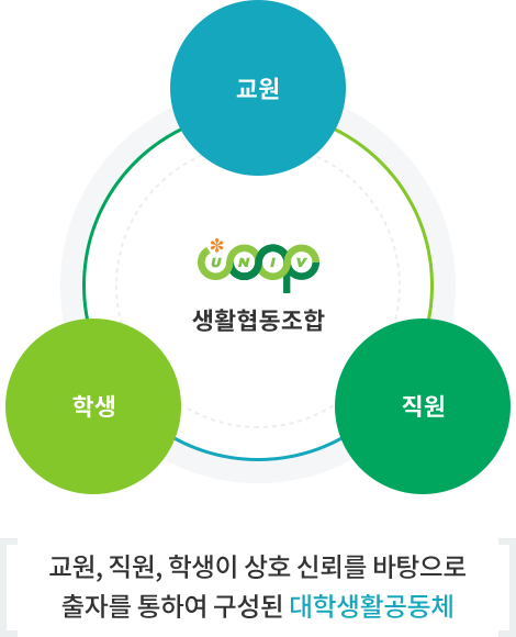 국립금오공과대학교 생활협동조합 국립금오공과대학교 생활협동조합 | 생협소개 | 생협이란