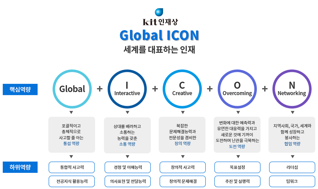 인재상 (자세한 내용은 이미지 밑 내용에 전달)