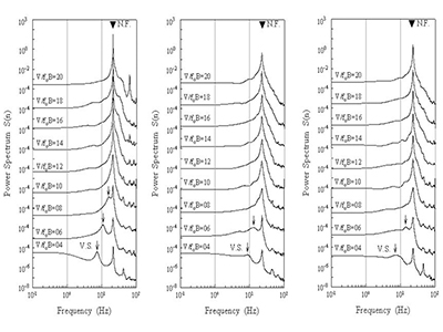 진동변위의 파워스펙트럼 설명 이미지 (풍하중 및 풍응답은 풍동실험을 통해 얻은 시간영역의 데이터를 스펙트럼해석(Spectrum Analysis Method)을 통해 진동수영역에서 해석하며 위 그래프는 건축물의 공진풍속을 찾기 위하여 풍속의 레벨을 증가시키며 파워스펙트럼밀도를 측정한 그래프)