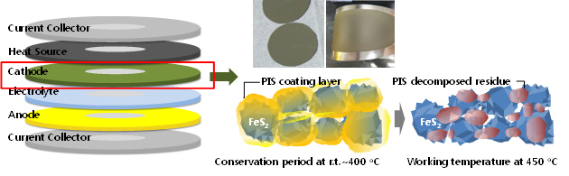 Current Collector, Heat Source, Electrotype, Anode, Current Collector, PIS coating layer, PIS decomposed residue, Conservation period at r.t. ~ 400 ℃, PIS decomposed residue, Working temperature at 450 ℃