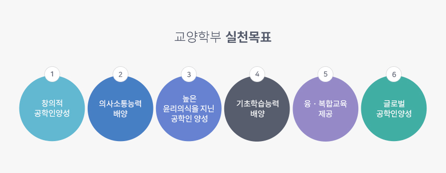 기초학습능력 배양, 의사소통능력 배양, 융 · 복합교육 제공, 창의적 공학인 양성, 글로벌 공학인 양성, 높은 윤리의식을 지닌 공학인 양성