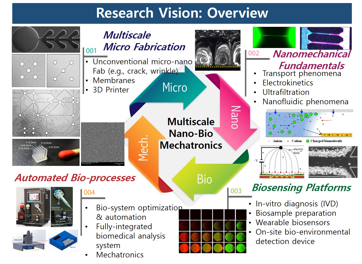 국립금오공과대학교 기계시스템공학부 미세유체공학 및 나노바이오시스템 실험실의 연구분야
