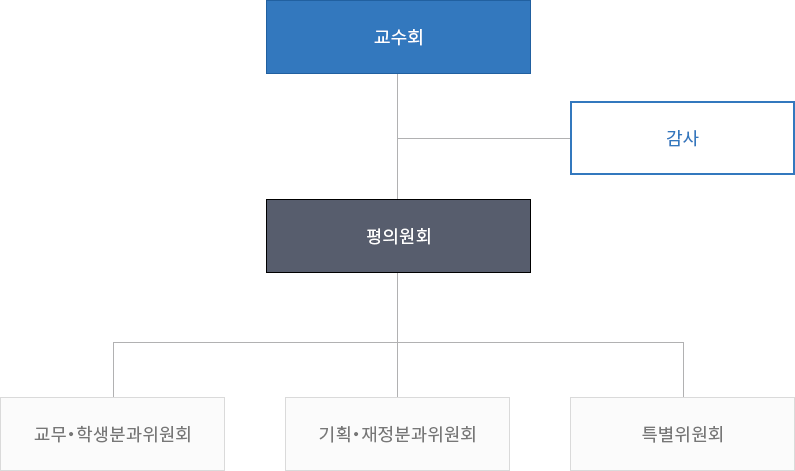 교수회 조직도