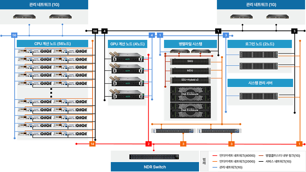 국립금오공과대학교 슈퍼컴퓨팅센터 | HPC 서비스 | 자원 소개 | Hardware