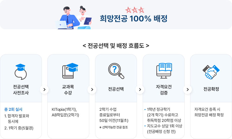 전공선택 및 배정 흐름도.