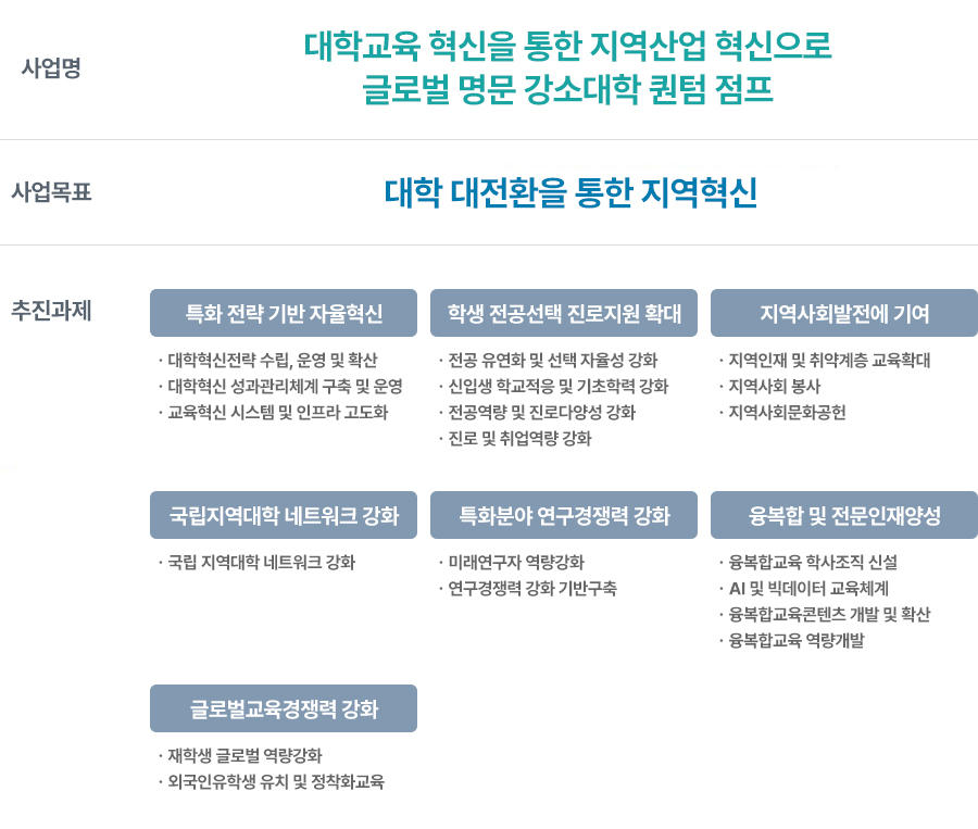 사업명 : 대학교육 혁신을 통한 지역산업 혁신으로 글로벌 명문 강소대학 퀀텀 점프