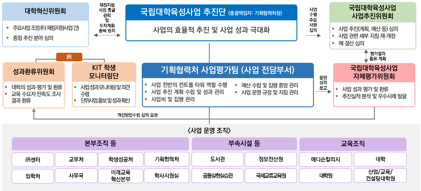 사업추진체계