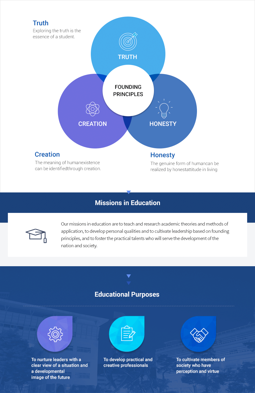 Founding Principles - Truth, Creation, Honesty, Missions in Education, Educational Purposes