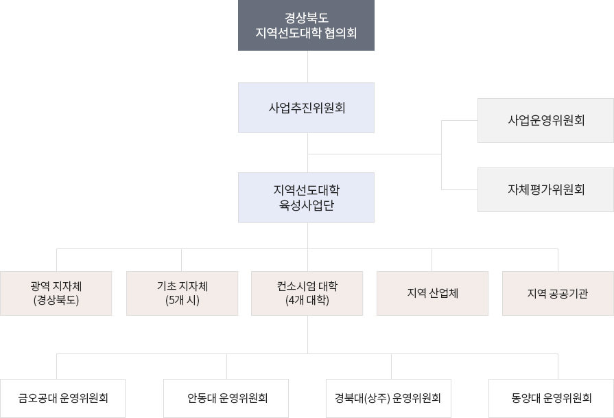 조직도