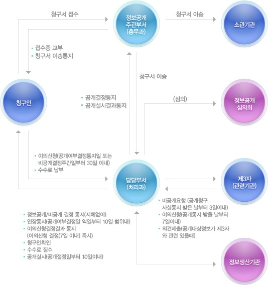 정보공개청구 및 처리절차