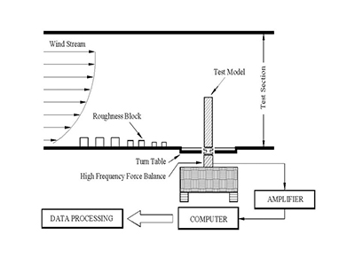풍력측정 시스템 설명 이미지 (로펠러로 바람을 만들고 조도블록(Roughness block)을 통해 높이에 따라 강해지는 바람의 특성인 연직분포와 지표면에 의해 바람이 흐트러지는 난류강도를 실제바람과 동일하게 재현하여 실험을 진행하여 육분력계(High Frequency Force Balance)를 설치하고 육분력계에 가볍고 강성이 큰 1자유도모형(Test Model)을 체결하여 실제 바람에 대해 실제 건물에 발생하는 풍하중을 측정에 관한 설명)